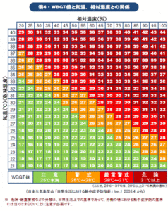 ヒートインデックス表